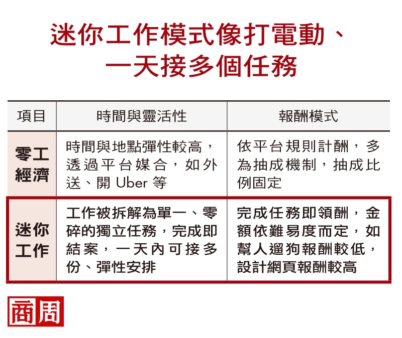 迷你工作模式像打電動、一天接多個任務 迷你工作模式像打電動、一天接多個任務